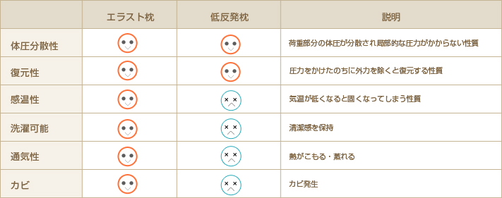 体圧分散性 復元性 感温性 洗濯可能 通気性 カビ